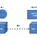 相続・事業承継Vol.6 一般社団法人と相続対策?~一般社団法人の活用~
